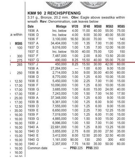 稀年 德国第三帝国1937年G版2芬尼 爽品