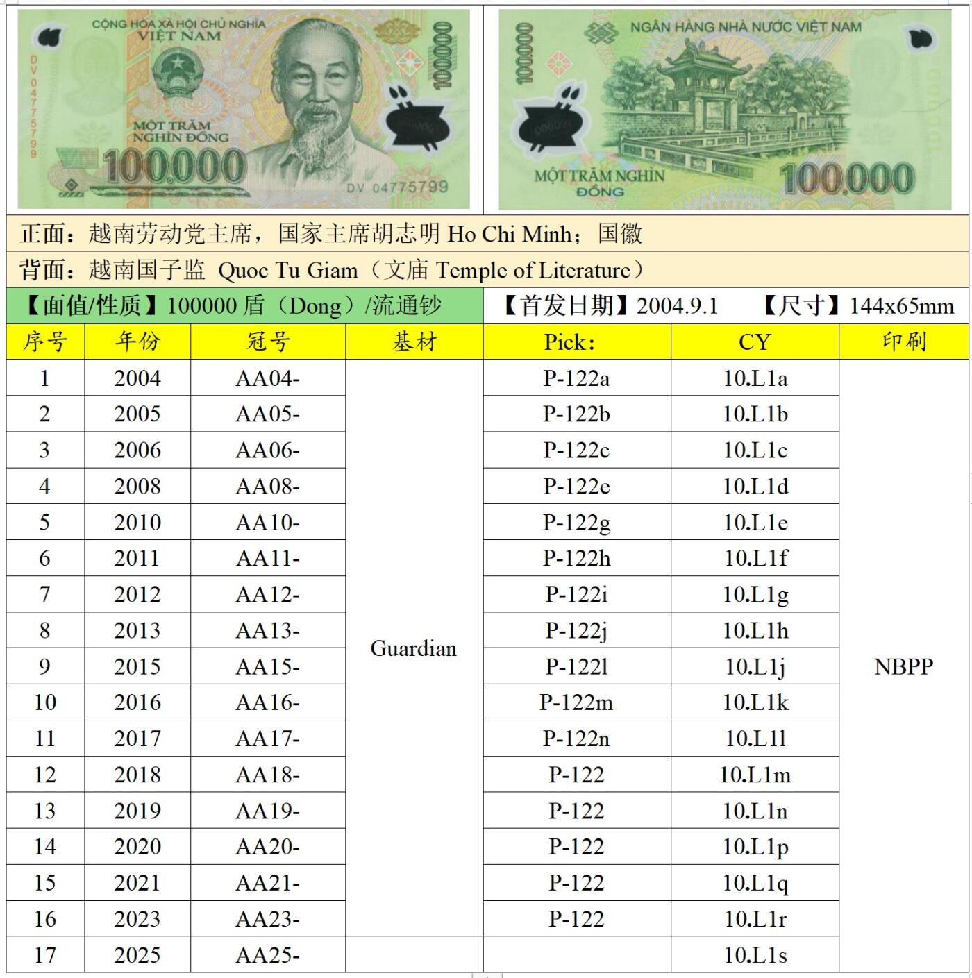2026第5场（总第232期）：精品测试钞、外钞综合场 顺子号234567 越南2020年版100000盾Guardian基材塑料钞UNC（MS20冠）