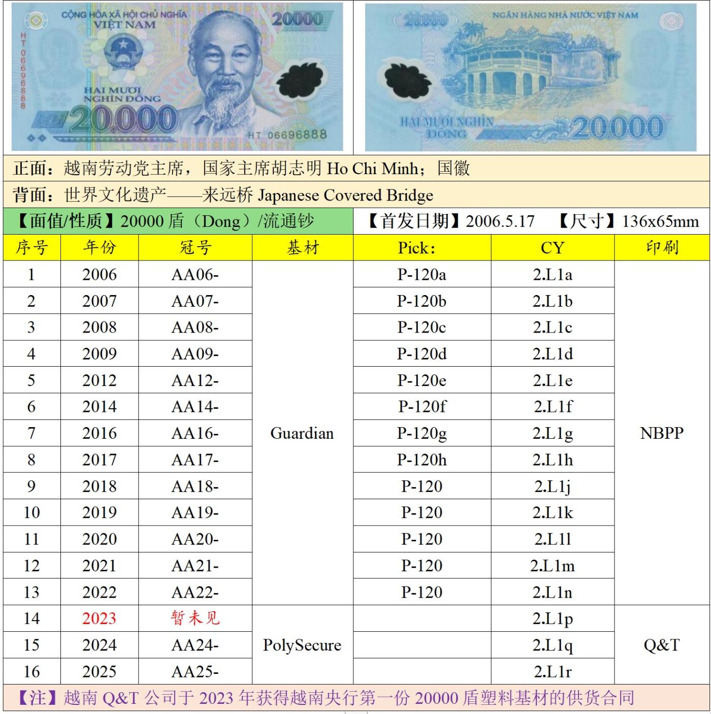 2026第5场（总第232期）：精品测试钞、外钞综合场 PolySecure基材/顺子号012345 越南2024年版20000盾塑料钞UNC（HQ24冠）
