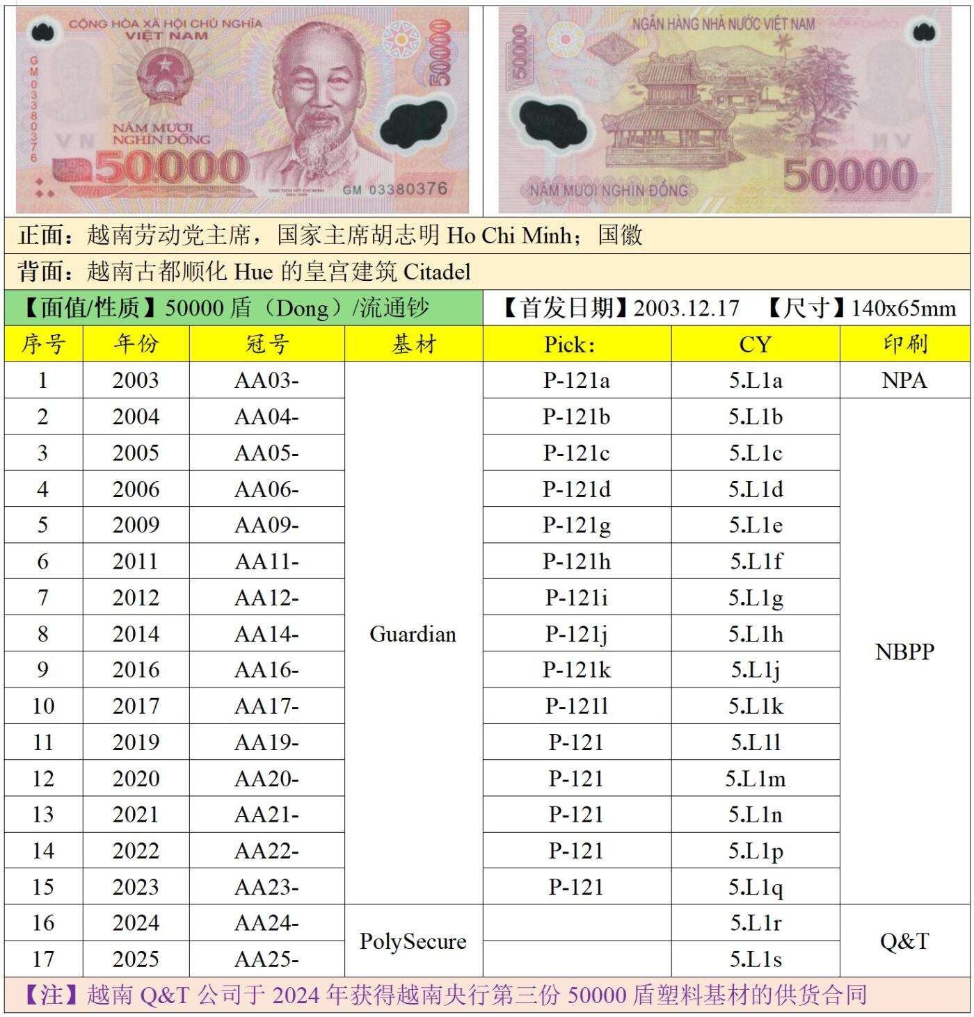 2026第5场（总第232期）：精品测试钞、外钞综合场 PolySecure基材/全同号111111 越南2025年版50000盾塑料钞UNC（IW25冠）
