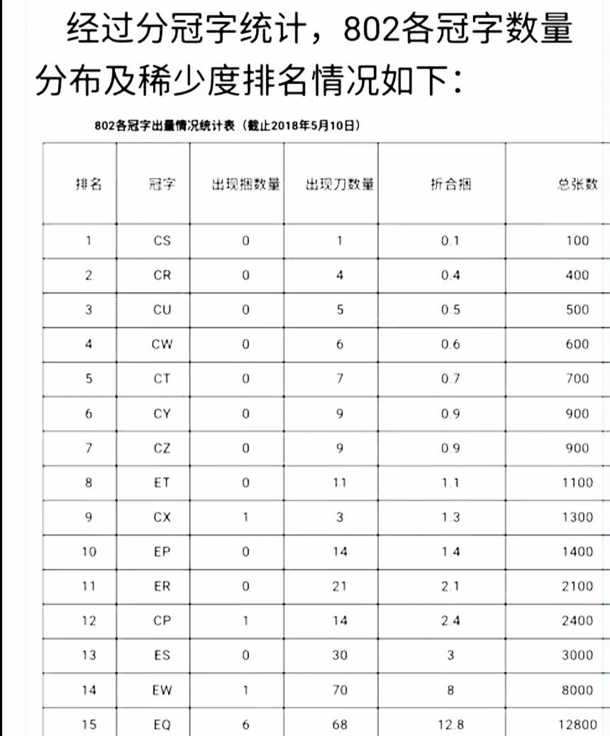 特珍稀802CY首发组豹子号标十一组