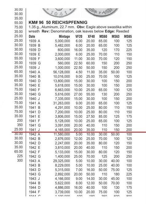 稀年 德国第三帝国1941年J版50芬尼 爽品