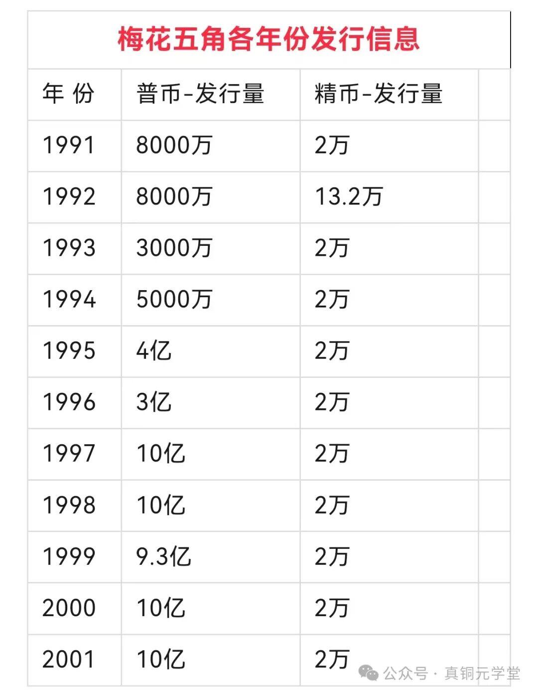 回流0328 1994年梅花5角铜币 发行量仅高于币王1993年 进口铜材 手工雕模