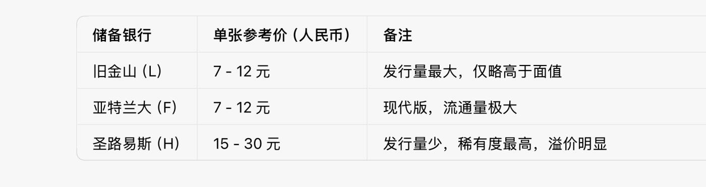 回流0328 旧金山（L）、亚特兰大（F）、圣路易斯（H）联邦储备银行1美元