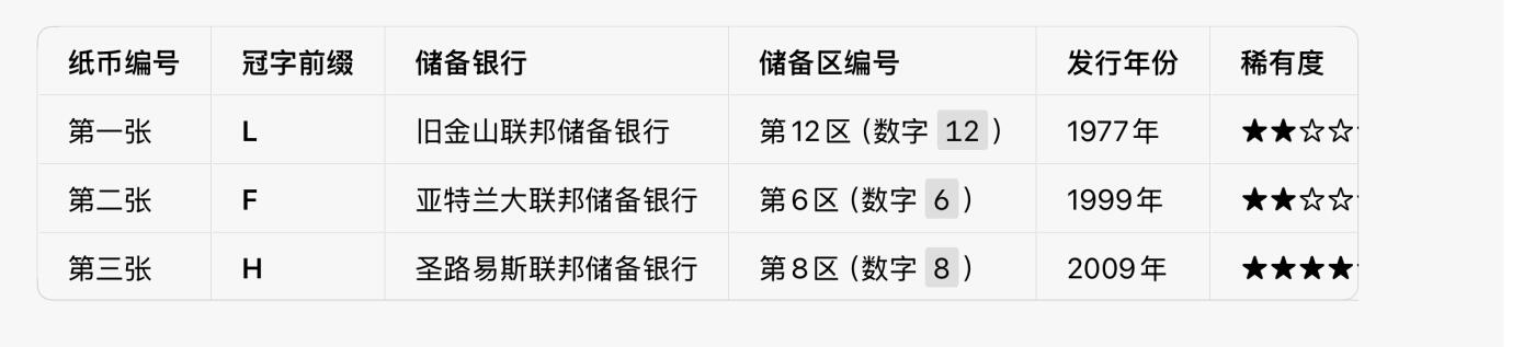 回流0328 旧金山（L）、亚特兰大（F）、圣路易斯（H）联邦储备银行1美元