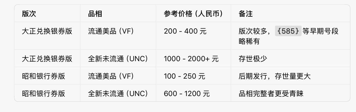 回流0328 日本银行兑换银券/日本银行券 拾圆（和気清麻吕拾圆）两个版本