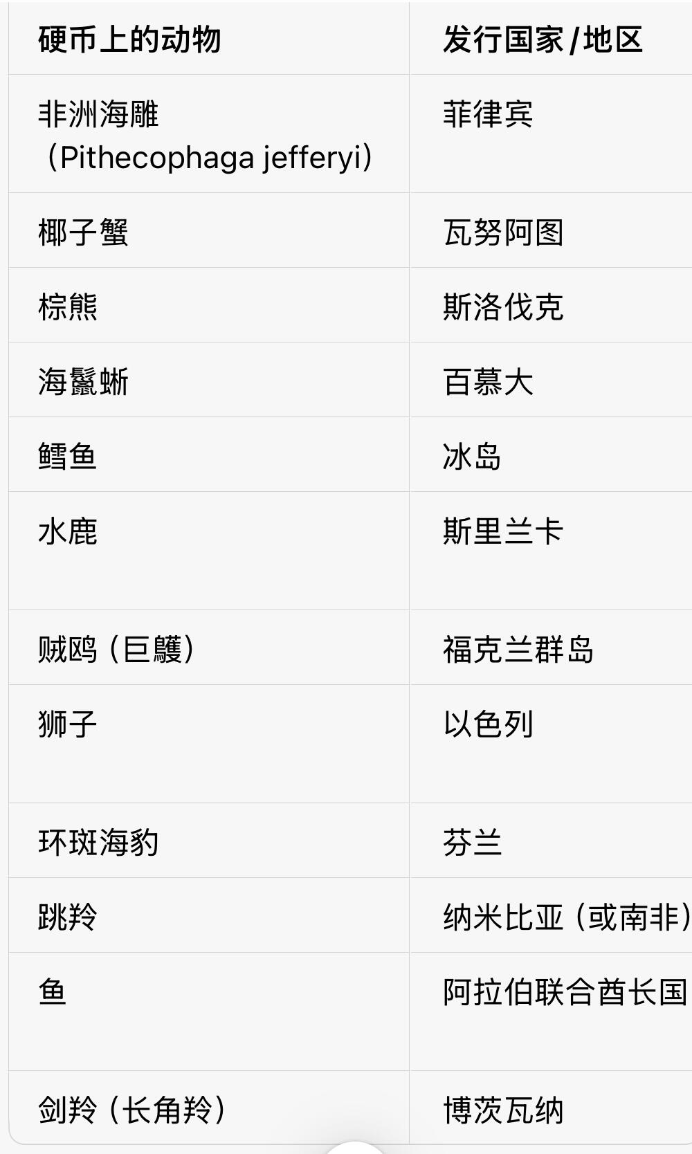 回流0406 12个国家硬币上的动物