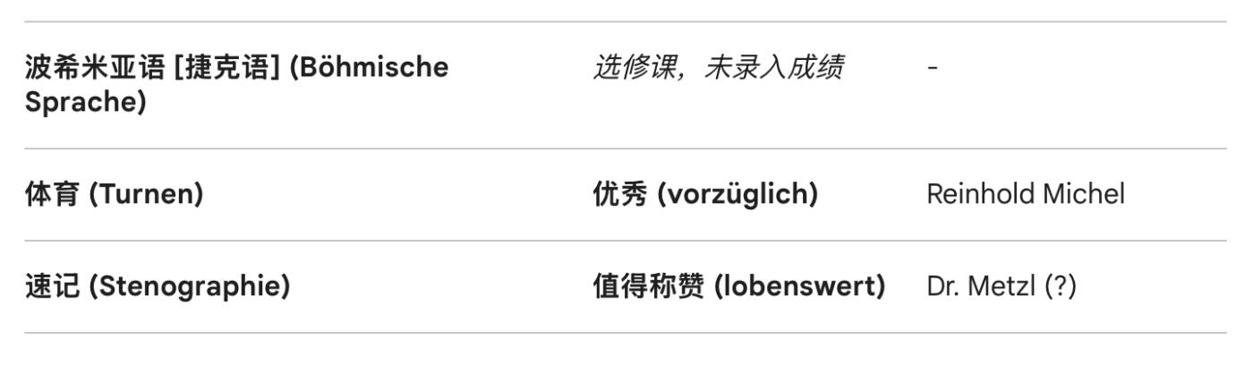 凯旋世界勋赏（第23期）（欢迎送拍）（对拍品有疑问请询问客服，不接受到手刀，出价默认拍品品相。请认真阅读拍卖规则！出价默认已认可！）（收到货请录制开箱视频，无视频概不处理问题。） 奥匈帝国 1904年 安东·鲍尔之子，恩斯特·鲍尔在 皇家国立德意志文理中学 的成绩单  校长与班主任亲笔签名签发