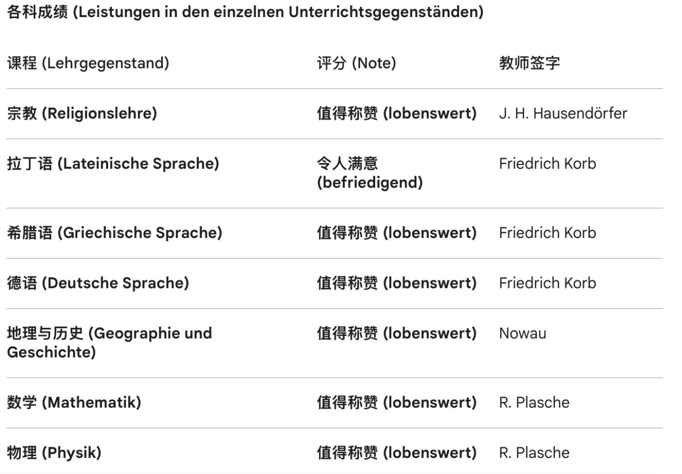 凯旋世界勋赏（第23期）（欢迎送拍）（对拍品有疑问请询问客服，不接受到手刀，出价默认拍品品相。请认真阅读拍卖规则！出价默认已认可！）（收到货请录制开箱视频，无视频概不处理问题。） 奥匈帝国 1904年 安东·鲍尔之子，恩斯特·鲍尔在 皇家国立德意志文理中学 的成绩单  校长与班主任亲笔签名签发
