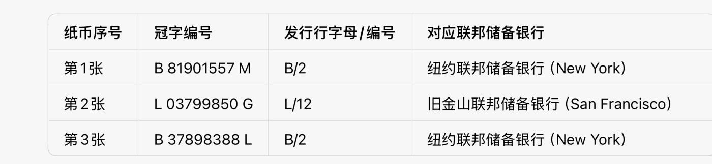 回流0405 1995年版1美元纸币3枚（¥20.68）