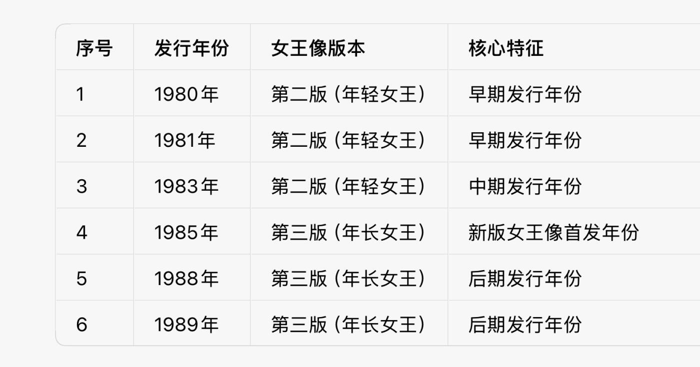 回流0405 香港1980-1989年5元 英女王头像圆形镍币6枚不同年份