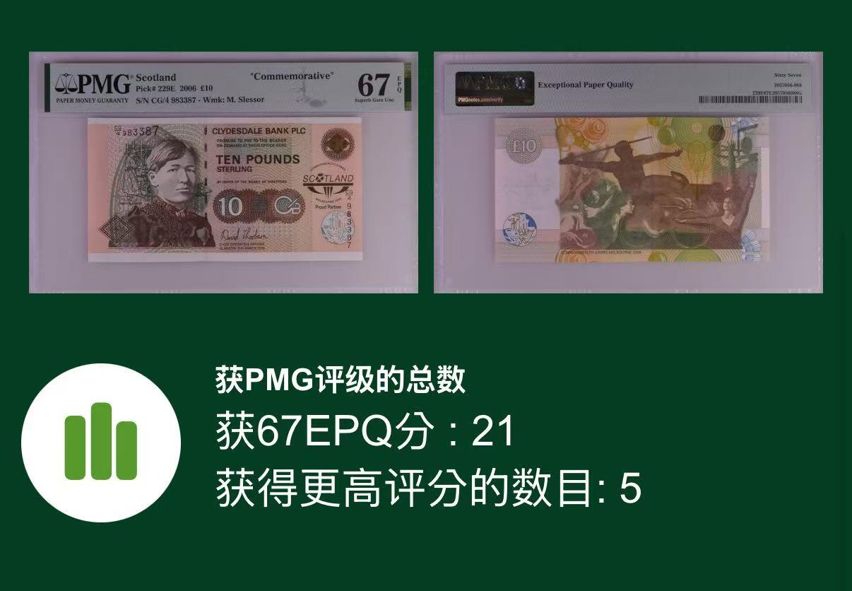 【礼羽收藏】🌏世界钱币拍卖第132期 2006年苏格兰克莱斯戴尔银行10镑纪念钞，第十八届英联邦运动会在墨尔本召开，PMG67分亚军分，仅5张更高分，号码无4