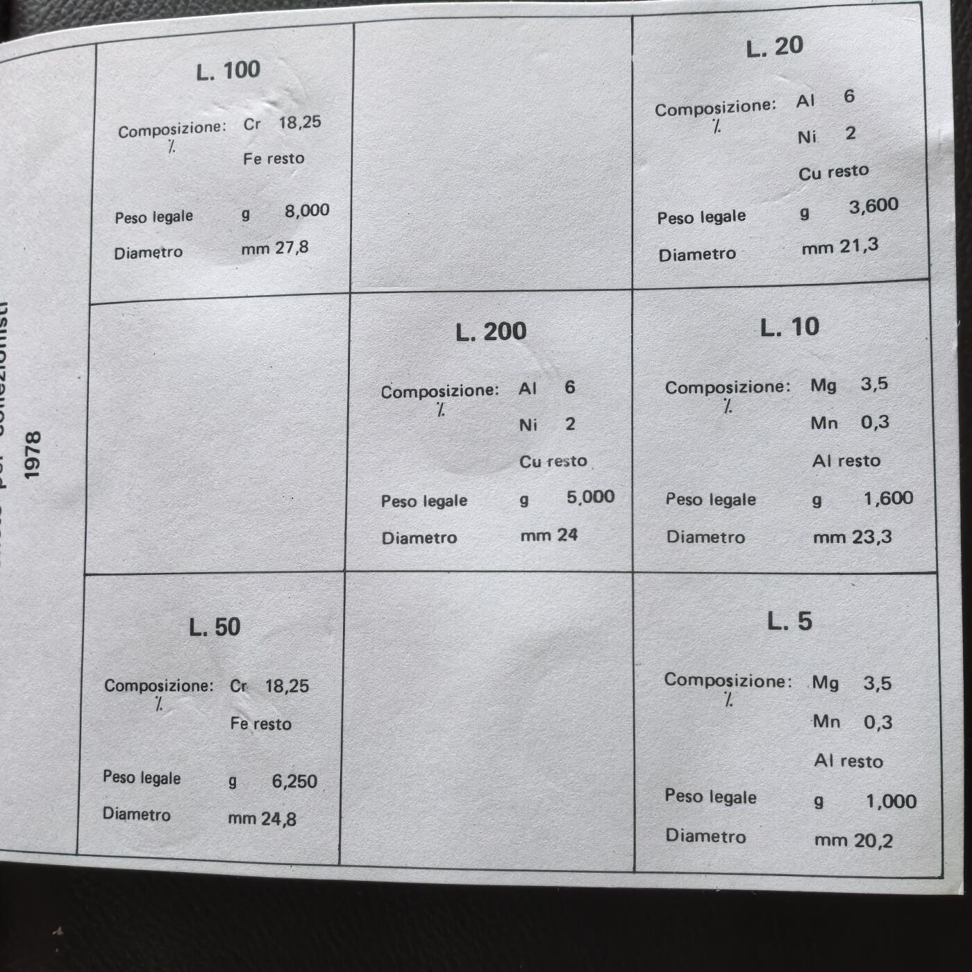 道一币馆币章第一百七十四场 原封带证 意大利1978年套币五枚