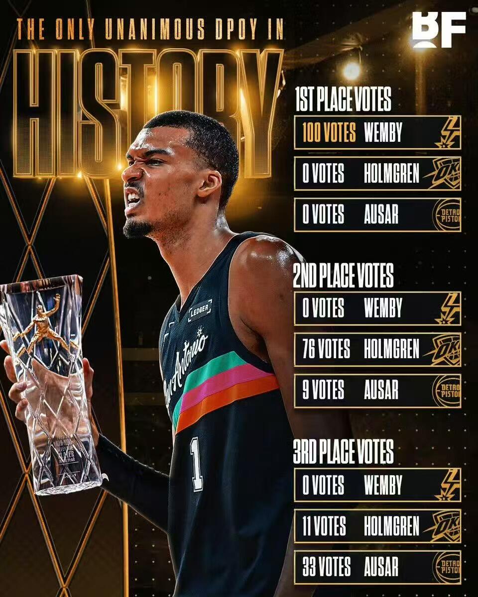 零元拍：NBA历史上最年轻的，NBA上第一个全票当选的最佳防守球员，维克托·文班亚马完美亲签圣安东尼奥马刺对25-26赛季球队限定战袍！！